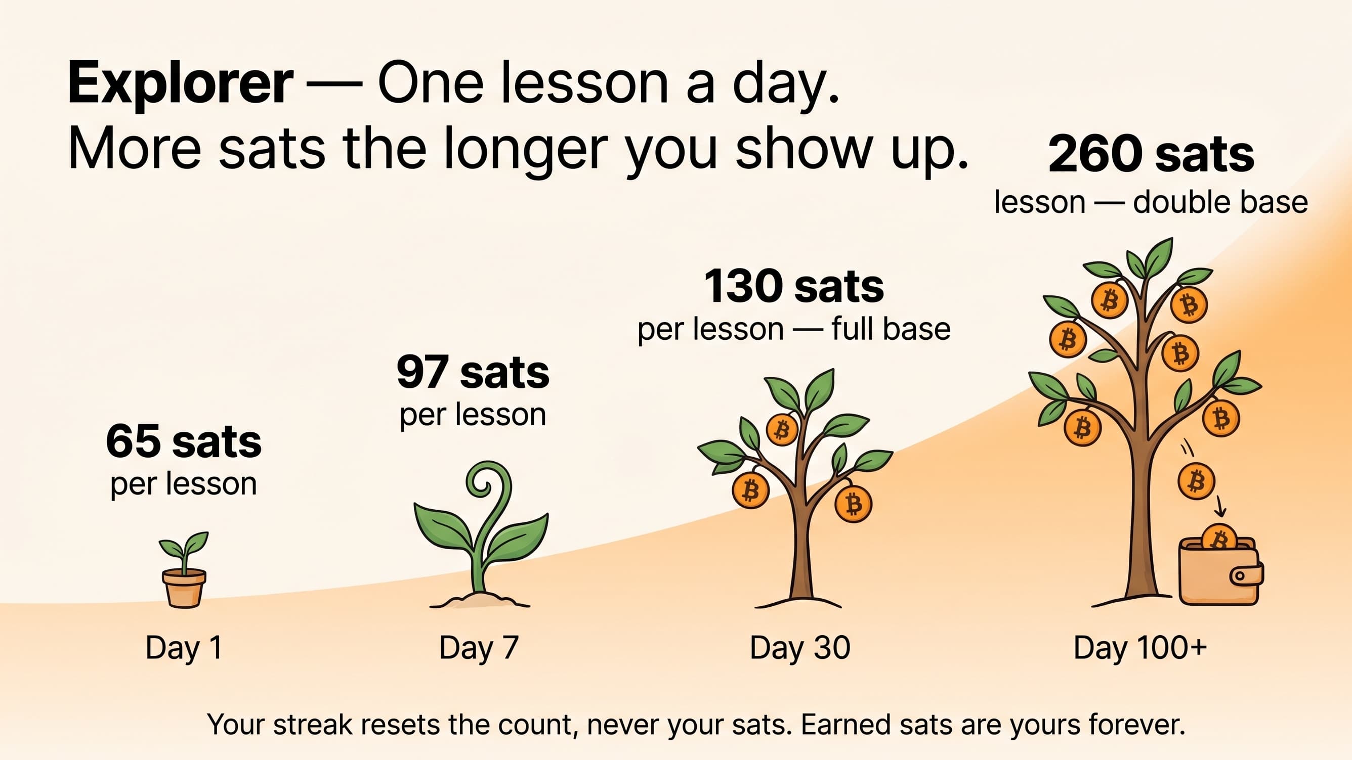 Meet Explorer — One Lesson a Day, and a Streak That Pays You More the Longer You Show Up